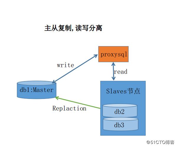 destoon读写分离插件，一主一从